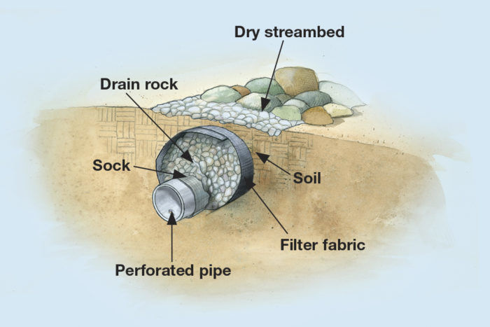 Building a deals french drain