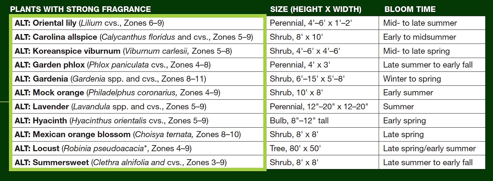 Chart of plants with strong fragrance listed as most important