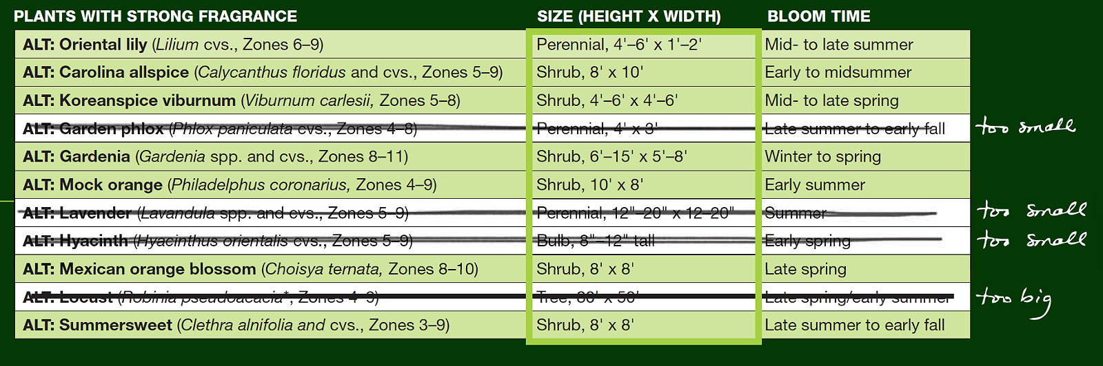 Chart of plants with strong fragrance with size highlighted as secondly important