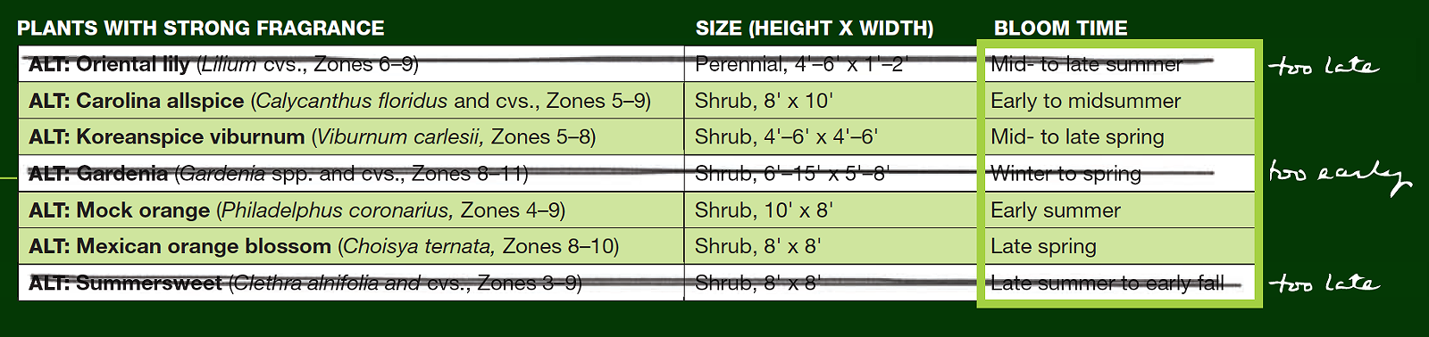 Chart of plants with strong fragrance with bloom time highlighted as thirdly important