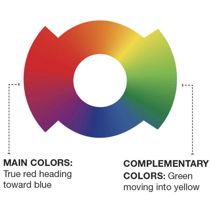 color wheel, showing main and complementary colors