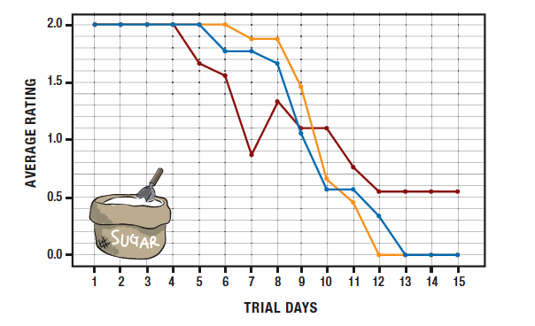 Graph of the Trial Days vs. Average Rating—cut flowers in sugar and water