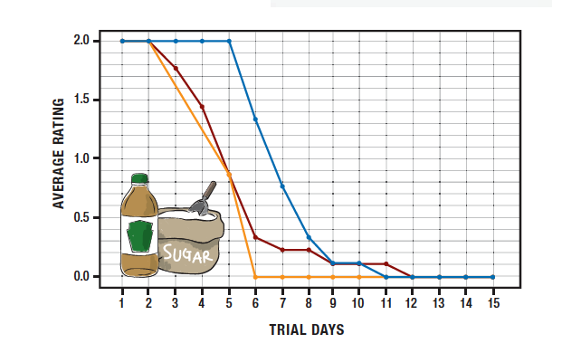 Graph of the Trial Days vs. Average Rating— cut flowers in vinegar and sugar water