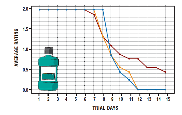 Graph of the Trial Days vs. Average Rating— cut flowers in Listerine and water