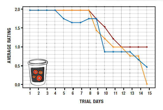 Graph of the Trial Days vs. Average Rating—cut flowers in FloraLife Flower Food 300 and water