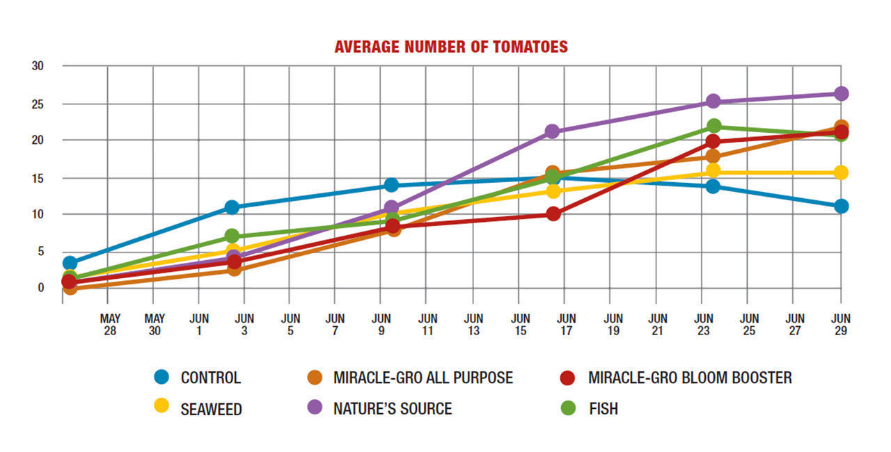 water-soluble fertilizers