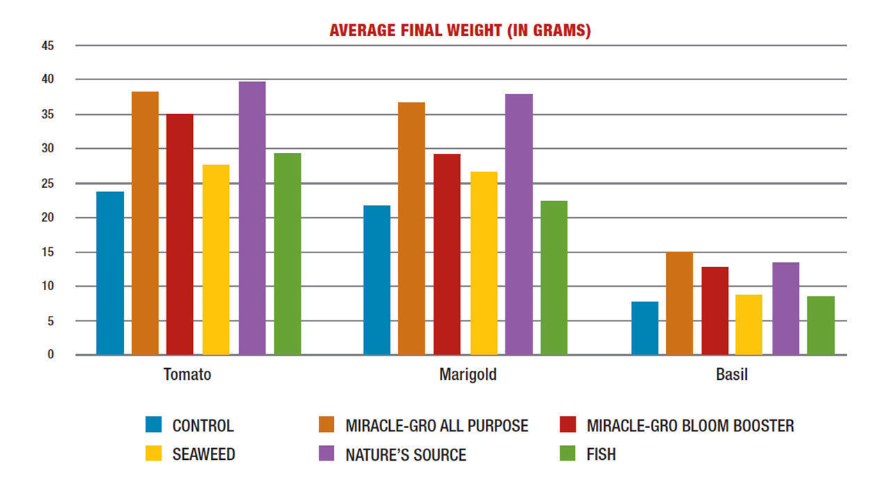 water-soluble fertilizers