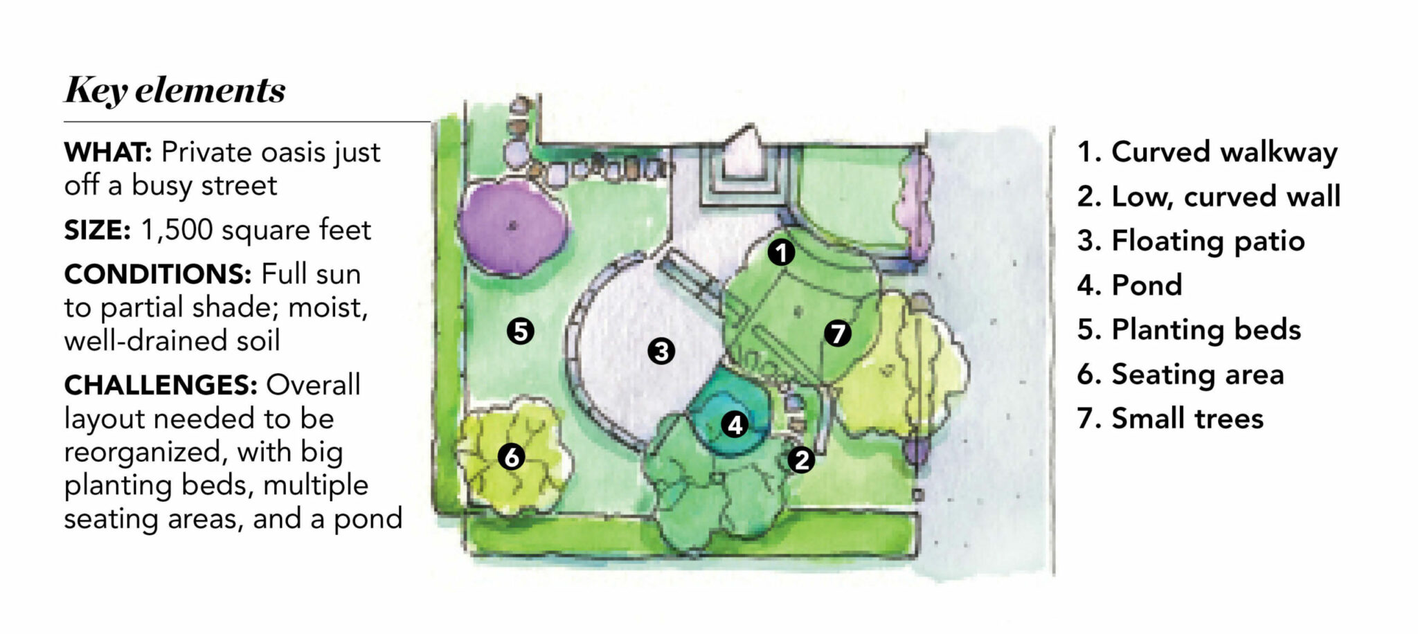 Four Design Ideas for a Small Space Design - Fine Gardening