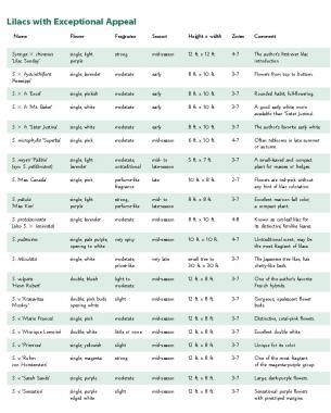 Lilacs with Exceptional Appeal Chart