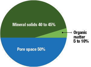 mineral solids vs pore space pie chart