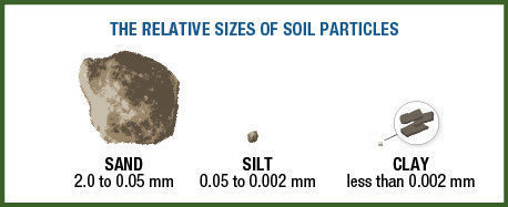 sizes of soil particles