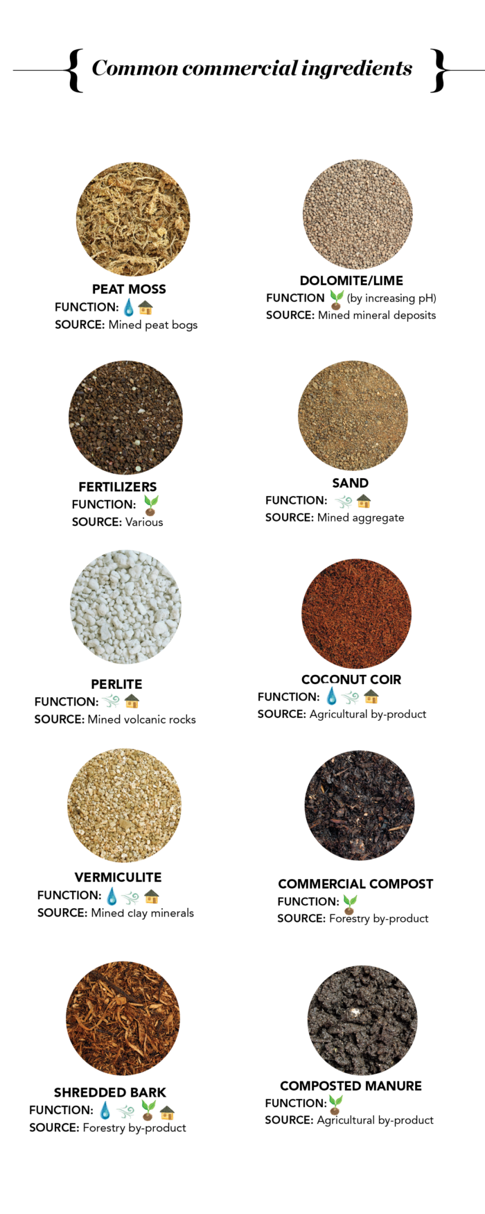 Common Commerical Ingredients for Soil Mixes