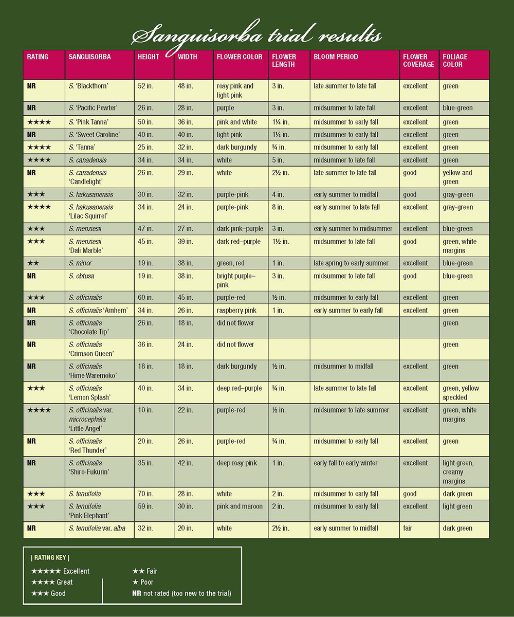 burnet trial results chart