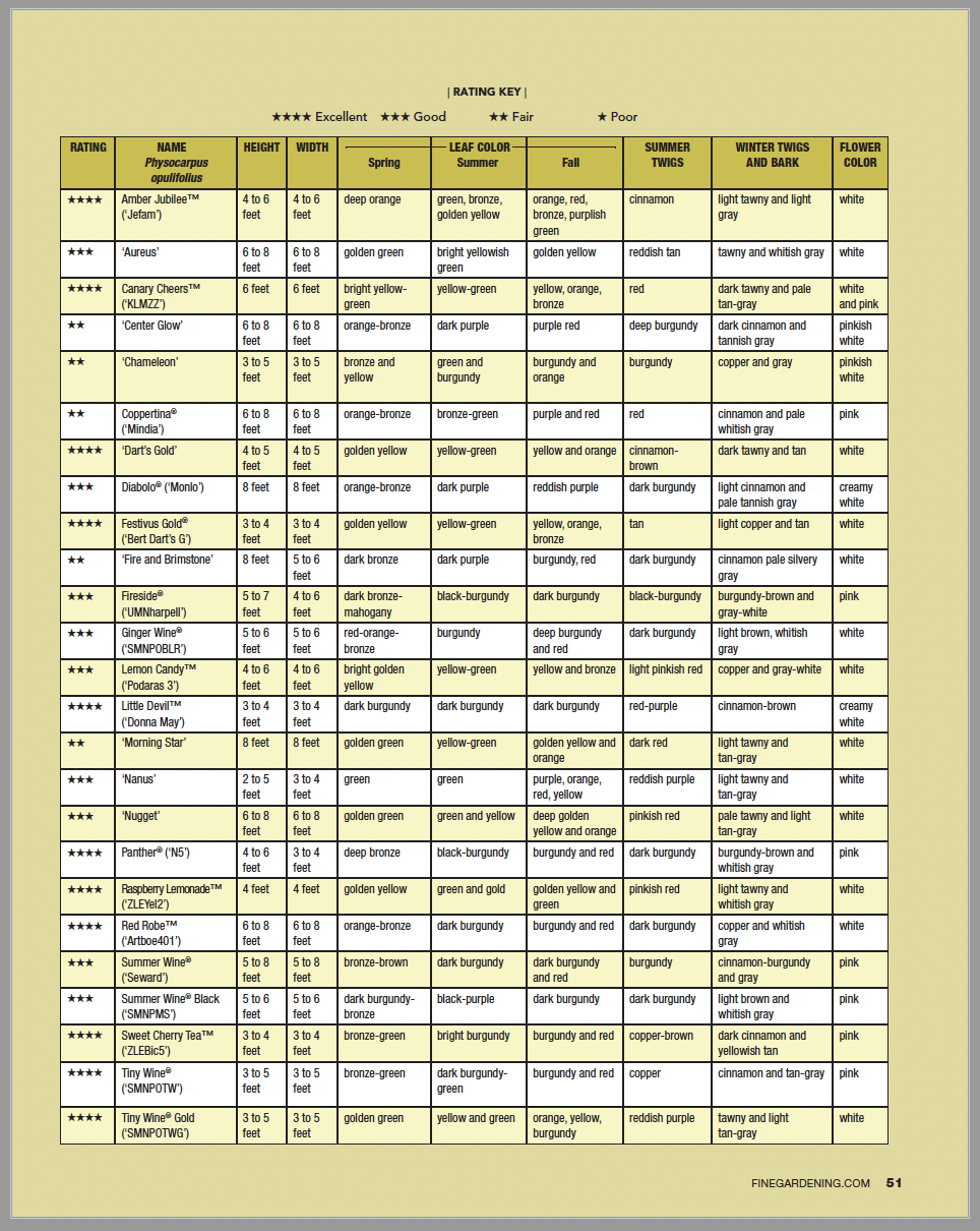 Ninebark rating chart spread img